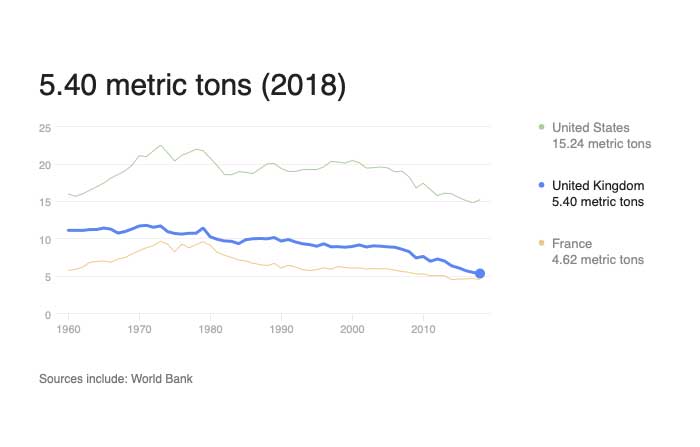 UK Carbon Emissions