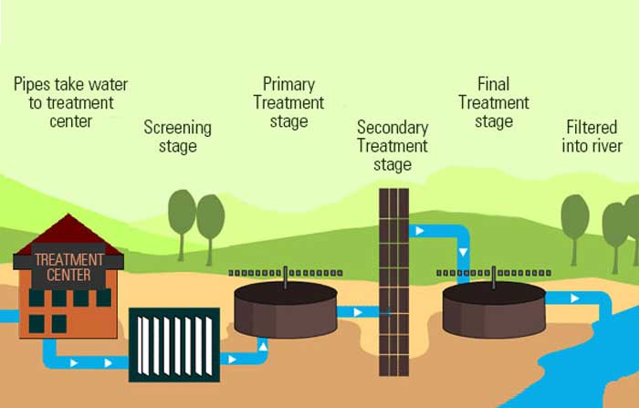 Basic Sewage Treatment Plant