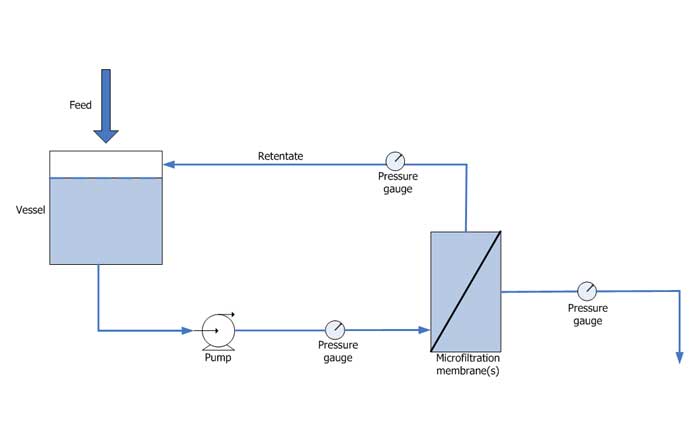 Micro Filtration System