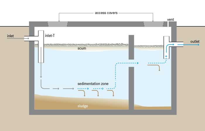 Schematic of a Septic Tank