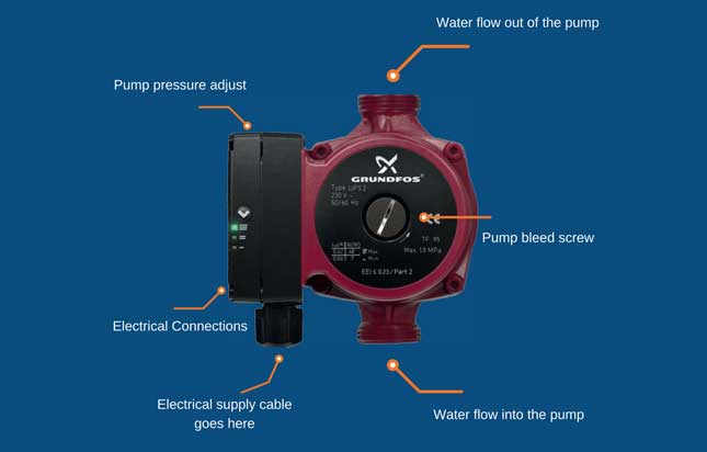 Circulating Pump Components