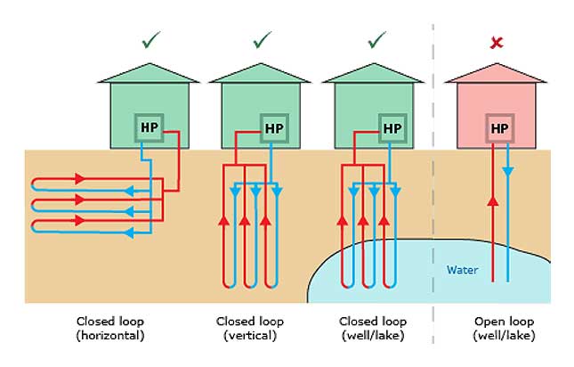 Ground Loops vs Boreholes