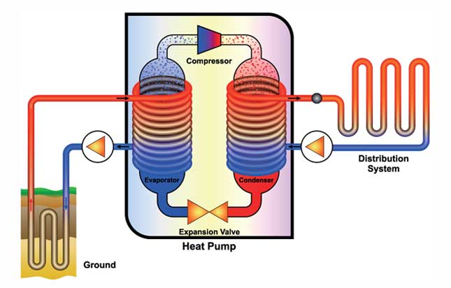 How a Ground Source Heat Pump Works