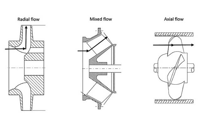 Axial & Radial Centrifugal Pump