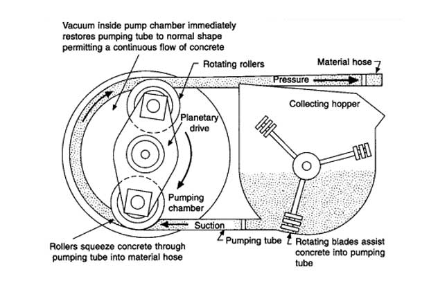 Peristaltic Pump