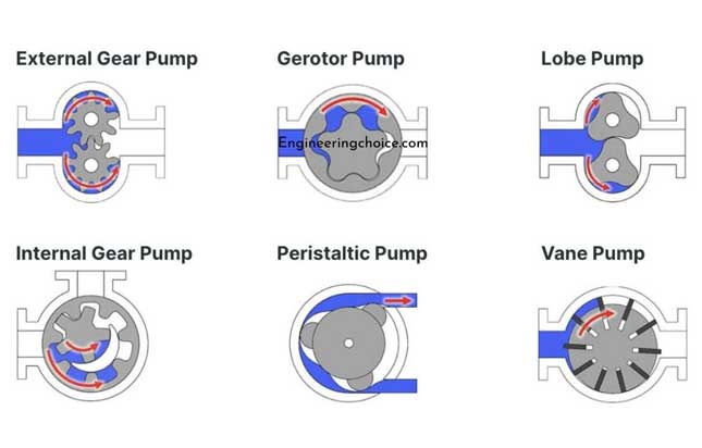 Positive Displacement Pumps