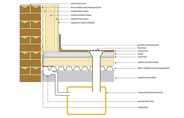 Cavity Drainage System Diagram